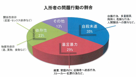 入所者の問題行動の割合