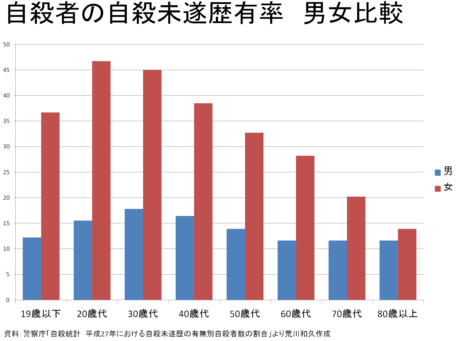 自殺未遂男女比グラフ