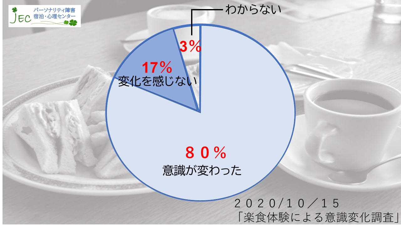 意識調査円グラフ